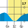 Otkriti Bay tide chart for Monday, June 17, 2024