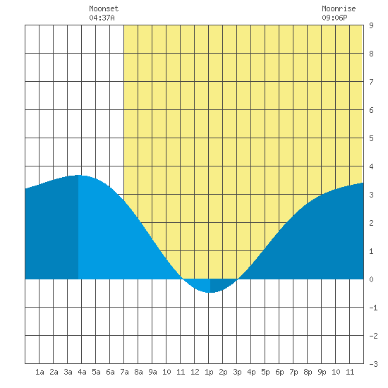 Otkriti Bay tide chart for Tuesday, June 18, 2024