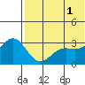 Otkriti Bay tide chart for Saturday, June 1, 2024