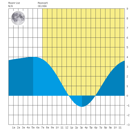 Otkriti Bay tide chart for Friday, June 21, 2024