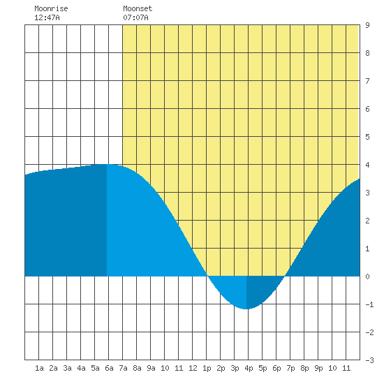 Otkriti Bay tide chart for Saturday, June 22, 2024