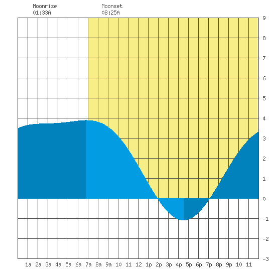 Otkriti Bay tide chart for Sunday, June 23, 2024