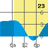 Otkriti Bay tide chart for Sunday, June 23, 2024