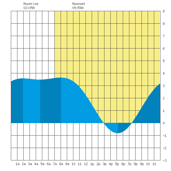 Otkriti Bay tide chart for Monday, June 24, 2024