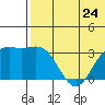 Otkriti Bay tide chart for Monday, June 24, 2024