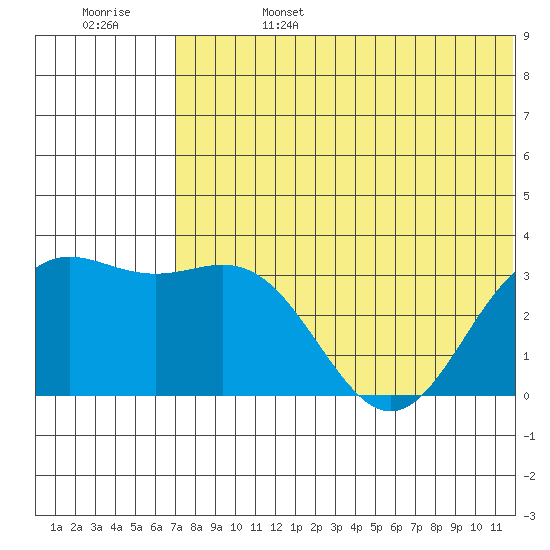 Otkriti Bay tide chart for Tuesday, June 25, 2024