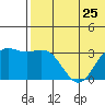 Otkriti Bay tide chart for Tuesday, June 25, 2024