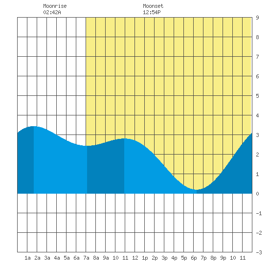 Otkriti Bay tide chart for Wednesday, June 26, 2024