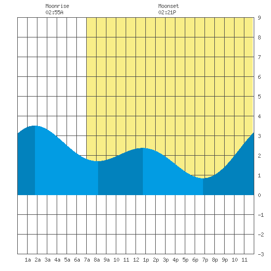 Otkriti Bay tide chart for Thursday, June 27, 2024