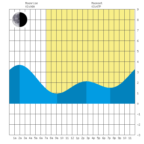 Otkriti Bay tide chart for Friday, June 28, 2024