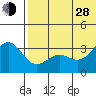 Otkriti Bay tide chart for Friday, June 28, 2024