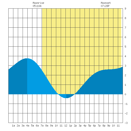 Otkriti Bay tide chart for Sunday, June 2, 2024