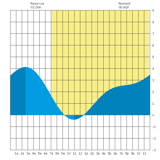 Otkriti Bay tide chart for Sunday, June 30, 2024
