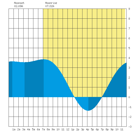 Otkriti Bay tide chart for Friday, June 7, 2024