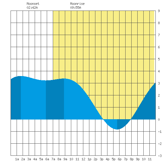 Otkriti Bay tide chart for Sunday, June 9, 2024