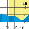 Otkriti Bay tide chart for Wednesday, July 10, 2024