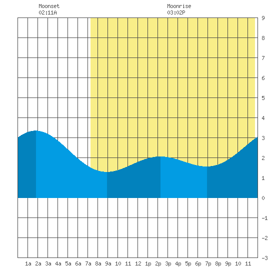 Otkriti Bay tide chart for Friday, July 12, 2024