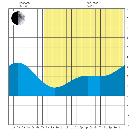 Otkriti Bay tide chart for Saturday, July 13, 2024