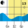 Otkriti Bay tide chart for Saturday, July 13, 2024