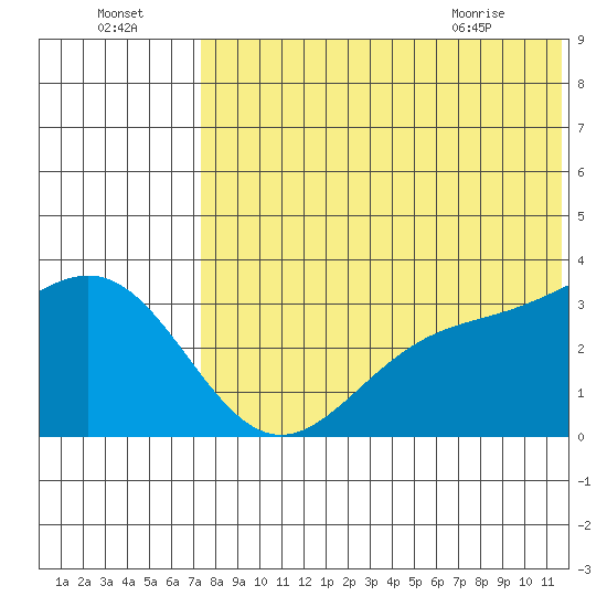 Otkriti Bay tide chart for Monday, July 15, 2024