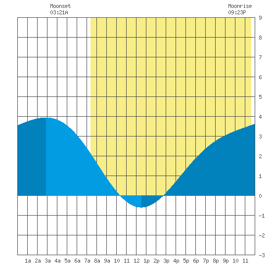 Otkriti Bay tide chart for Wednesday, July 17, 2024