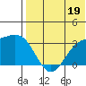 Otkriti Bay tide chart for Friday, July 19, 2024