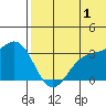 Otkriti Bay tide chart for Monday, July 1, 2024