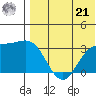 Otkriti Bay tide chart for Sunday, July 21, 2024