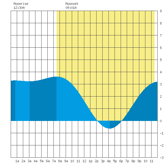 Otkriti Bay tide chart for Monday, July 22, 2024