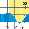 Otkriti Bay tide chart for Monday, July 22, 2024