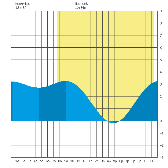 Otkriti Bay tide chart for Tuesday, July 23, 2024
