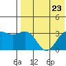 Otkriti Bay tide chart for Tuesday, July 23, 2024