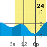 Otkriti Bay tide chart for Wednesday, July 24, 2024