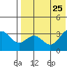 Otkriti Bay tide chart for Thursday, July 25, 2024