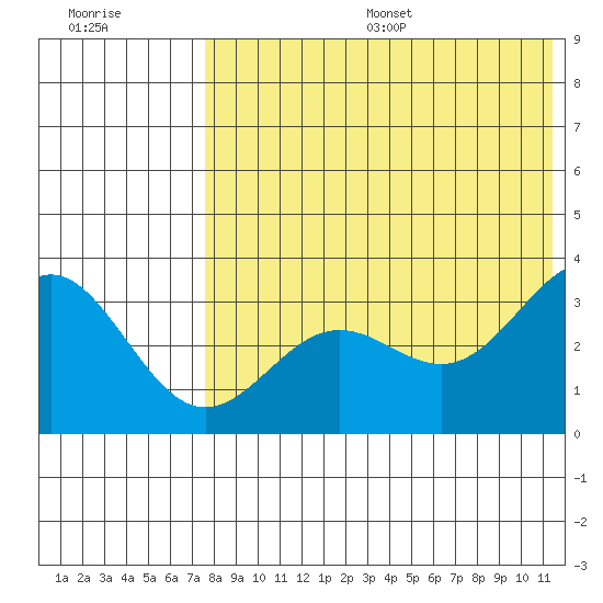 Otkriti Bay tide chart for Friday, July 26, 2024
