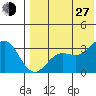Otkriti Bay tide chart for Saturday, July 27, 2024