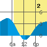 Otkriti Bay tide chart for Tuesday, July 2, 2024