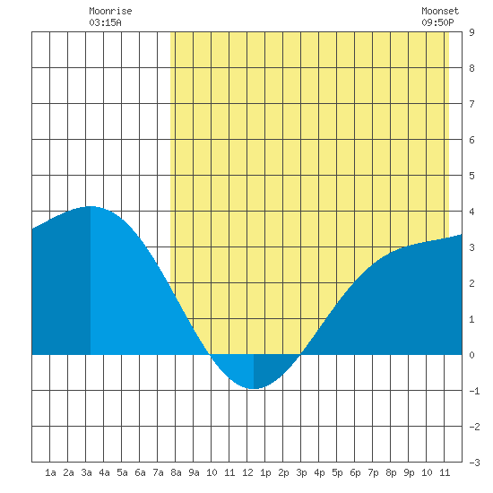 Otkriti Bay tide chart for Wednesday, July 31, 2024