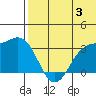 Otkriti Bay tide chart for Wednesday, July 3, 2024