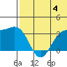 Otkriti Bay tide chart for Thursday, July 4, 2024