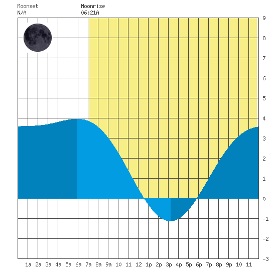 Otkriti Bay tide chart for Friday, July 5, 2024