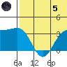 Otkriti Bay tide chart for Friday, July 5, 2024