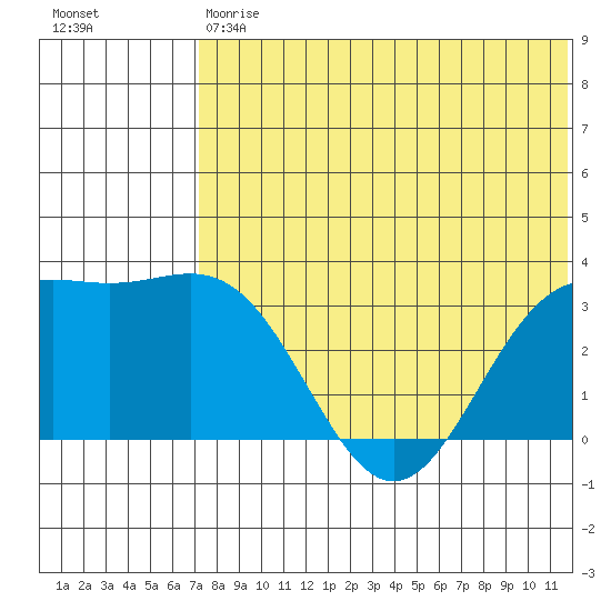 Otkriti Bay tide chart for Saturday, July 6, 2024