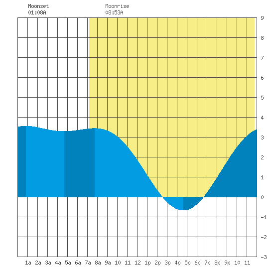 Otkriti Bay tide chart for Sunday, July 7, 2024
