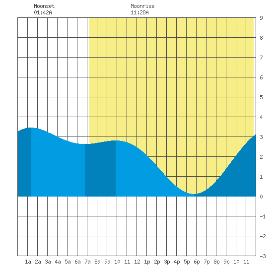 Otkriti Bay tide chart for Tuesday, July 9, 2024