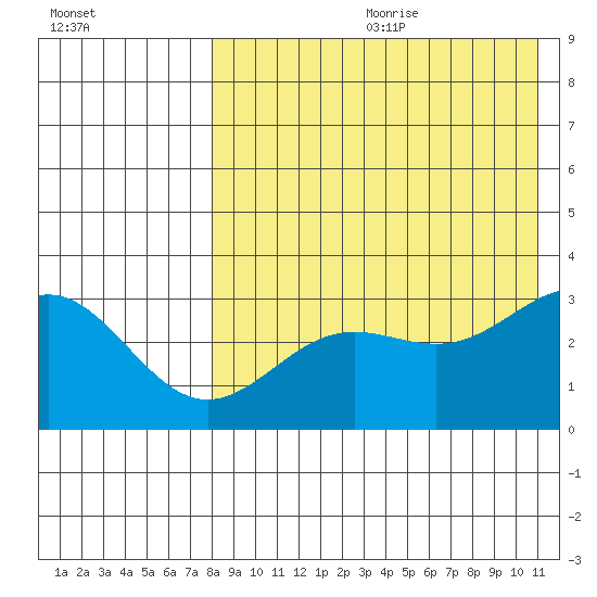 Otkriti Bay tide chart for Saturday, August 10, 2024
