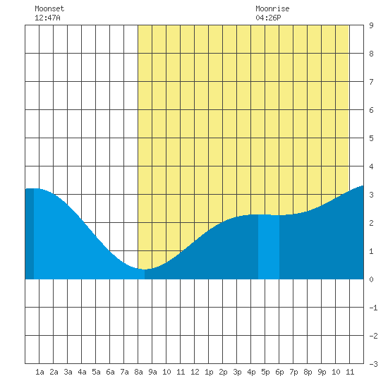 Otkriti Bay tide chart for Sunday, August 11, 2024