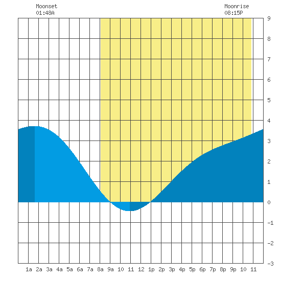 Otkriti Bay tide chart for Wednesday, August 14, 2024