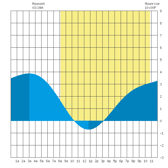 Otkriti Bay tide chart for Friday, August 16, 2024