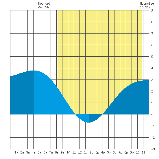Otkriti Bay tide chart for Saturday, August 17, 2024